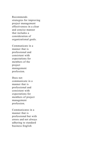 Recommends
strategies for improving
project management
effectiveness in a clear
and concise manner
that includes a
consideration of
organizational goals.
Communicate in a
manner that is
professional and
consistent with
expectations for
members of the
project
management
profession.
Does not
communicate in a
manner that is
professional and
consistent with
expectations for
members of project
management
profession.
Communicates in a
manner that is
professional but with
errors and not always
adhering to standard
business English
 