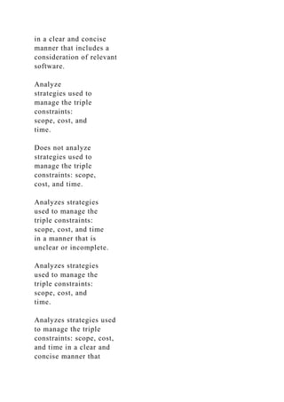in a clear and concise
manner that includes a
consideration of relevant
software.
Analyze
strategies used to
manage the triple
constraints:
scope, cost, and
time.
Does not analyze
strategies used to
manage the triple
constraints: scope,
cost, and time.
Analyzes strategies
used to manage the
triple constraints:
scope, cost, and time
in a manner that is
unclear or incomplete.
Analyzes strategies
used to manage the
triple constraints:
scope, cost, and
time.
Analyzes strategies used
to manage the triple
constraints: scope, cost,
and time in a clear and
concise manner that
 