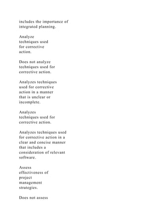includes the importance of
integrated planning.
Analyze
techniques used
for corrective
action.
Does not analyze
techniques used for
corrective action.
Analyzes techniques
used for corrective
action in a manner
that is unclear or
incomplete.
Analyzes
techniques used for
corrective action.
Analyzes techniques used
for corrective action in a
clear and concise manner
that includes a
consideration of relevant
software.
Assess
effectiveness of
project
management
strategies.
Does not assess
 