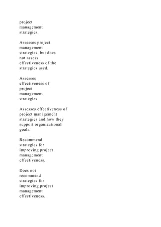project
management
strategies.
Assesses project
management
strategies, but does
not assess
effectiveness of the
strategies used.
Assesses
effectiveness of
project
management
strategies.
Assesses effectiveness of
project management
strategies and how they
support organizational
goals.
Recommend
strategies for
improving project
management
effectiveness.
Does not
recommend
strategies for
improving project
management
effectiveness.
 