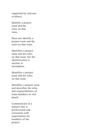 supported by relevant
evidence.
Identify a project
team and the
roles on that
team.
Does not identify a
project team and the
roles on that team.
Identifies a project
team and the roles
on that team, but the
identification is
unclear or
incomplete.
Identifies a project
team and the roles
on that team.
Identifies a project team
and describes the roles
and responsibilities of
team members in rich
detail.
Communicate in a
manner that is
professional and
consistent with
expectations for
members of the
project
 