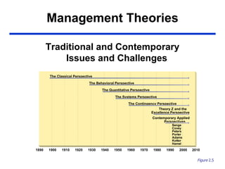Management Theories ,[object Object],Figure  2.5 1890 2000 1980 1960 1990 1970 1940 1950 1930 1910 1920 1900 The Behavioral Perspective The Quantitative Perspective The Contingency Perspective The Systems Perspective Contemporary Applied Perspectives Theory Z and the Excellence Perspective The Classical Perspective Senge Covey Peters Porter Adams Kotter Hamel 2010 