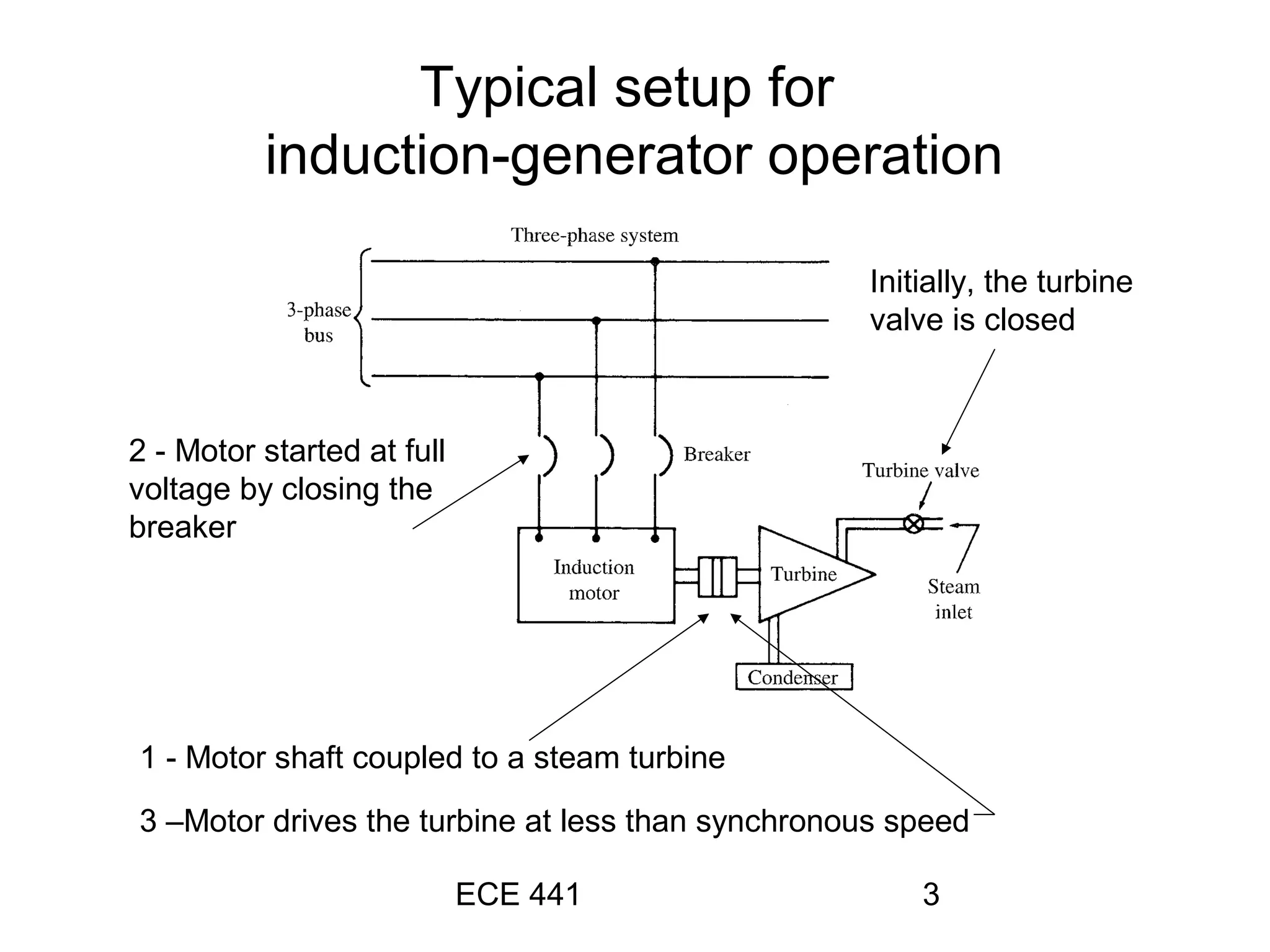 ECE 441 3
1 - Motor shaft coupled to a steam turbine
Initially, the turbine
valve is closed
2 - Motor started at full
voltage by closing the
breaker
3 –Motor drives the turbine at less than synchronous speed
Typical setup for
induction-generator operation
 