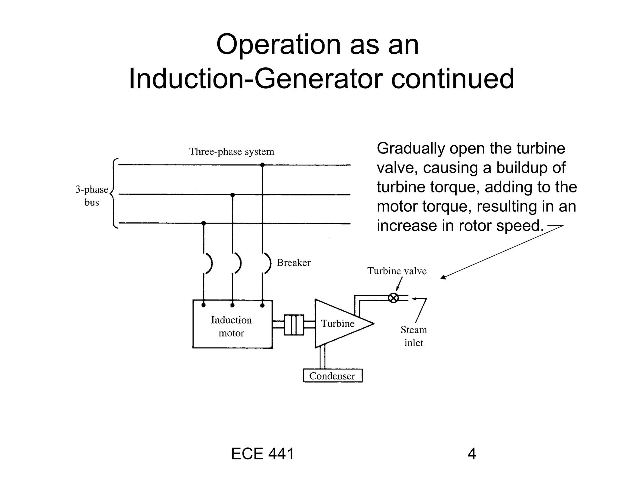 ECE 441 4
Operation as an
Induction-Generator continued
Gradually open the turbine
valve, causing a buildup of
turbine torque, adding to the
motor torque, resulting in an
increase in rotor speed.
 