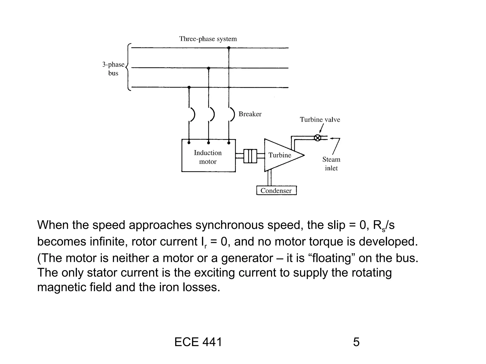 ECE 441 5
When the speed approaches synchronous speed, the slip = 0, Rs/s
becomes infinite, rotor current Ir = 0, and no motor torque is developed.
(The motor is neither a motor or a generator – it is “floating” on the bus.
The only stator current is the exciting current to supply the rotating
magnetic field and the iron losses.
 