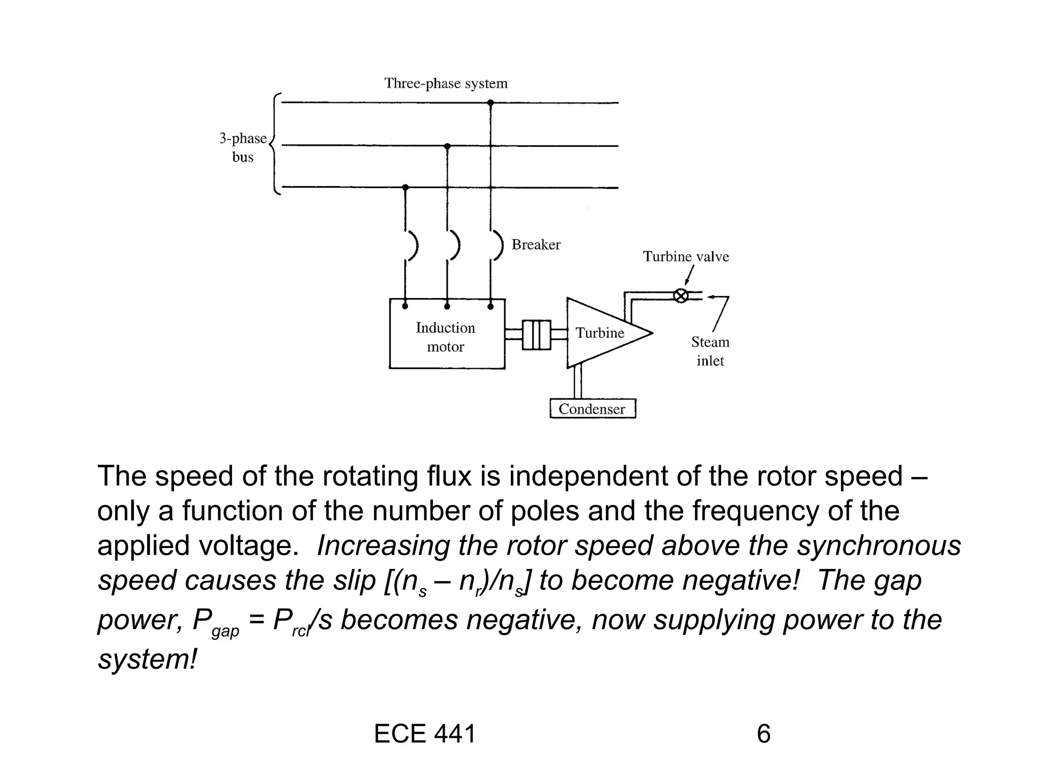 ECE 441 6
The speed of the rotating flux is independent of the rotor speed –
only a function of the number of poles and the frequency of the
applied voltage. Increasing the rotor speed above the synchronous
speed causes the slip [(ns – nr)/ns] to become negative! The gap
power, Pgap = Prcl/s becomes negative, now supplying power to the
system!
 