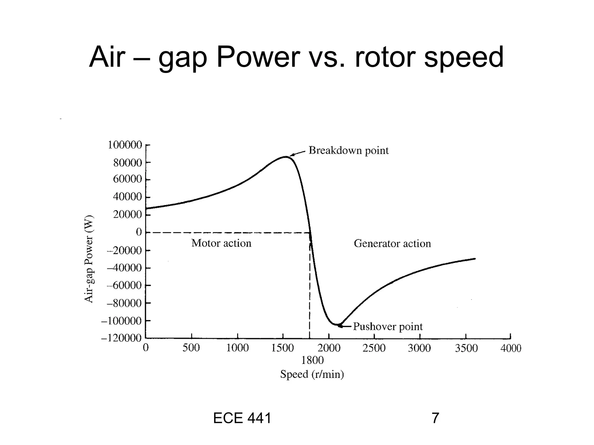 ECE 441 7
Air – gap Power vs. rotor speed
 