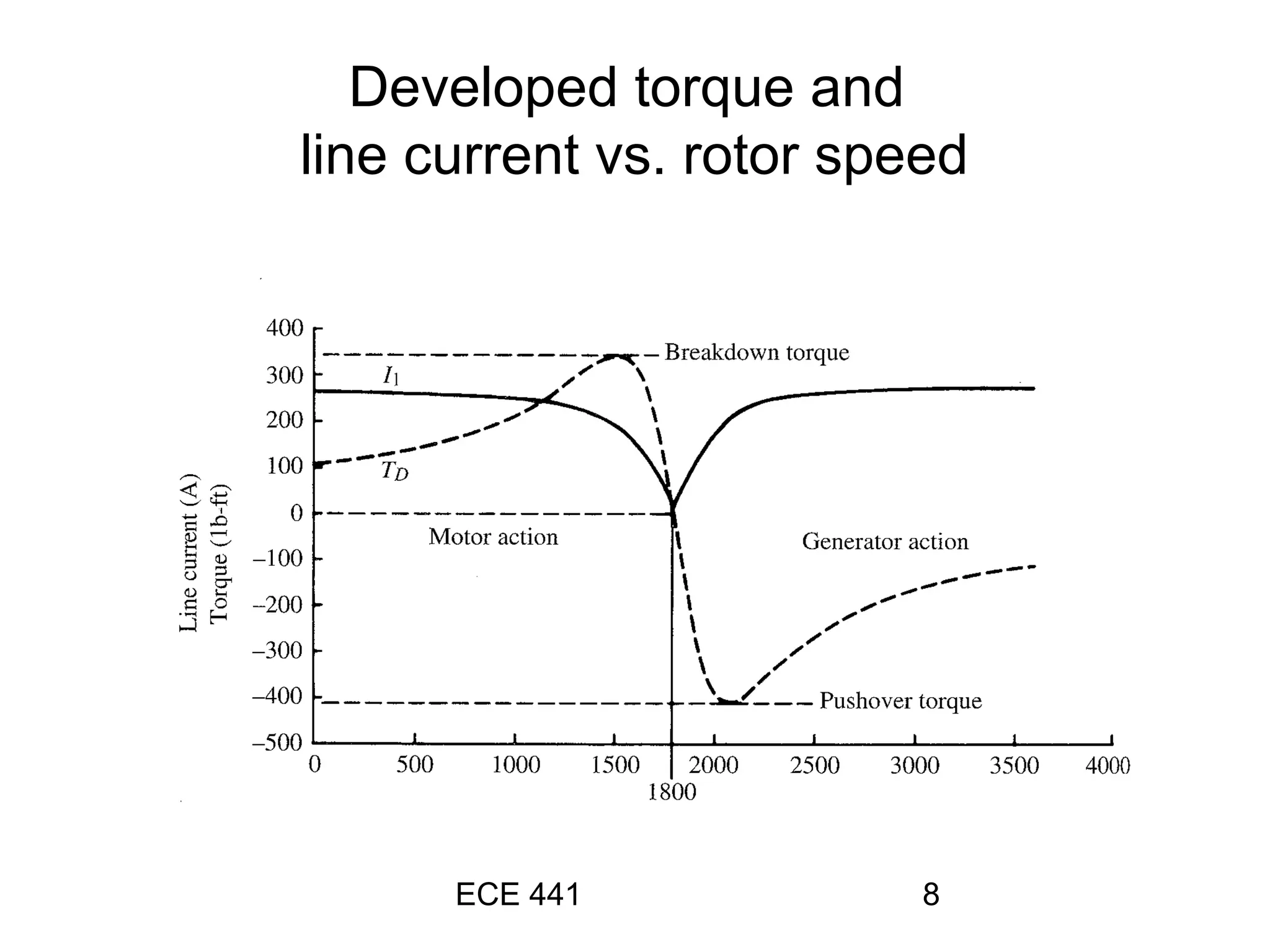 ECE 441 8
Developed torque and
line current vs. rotor speed
 