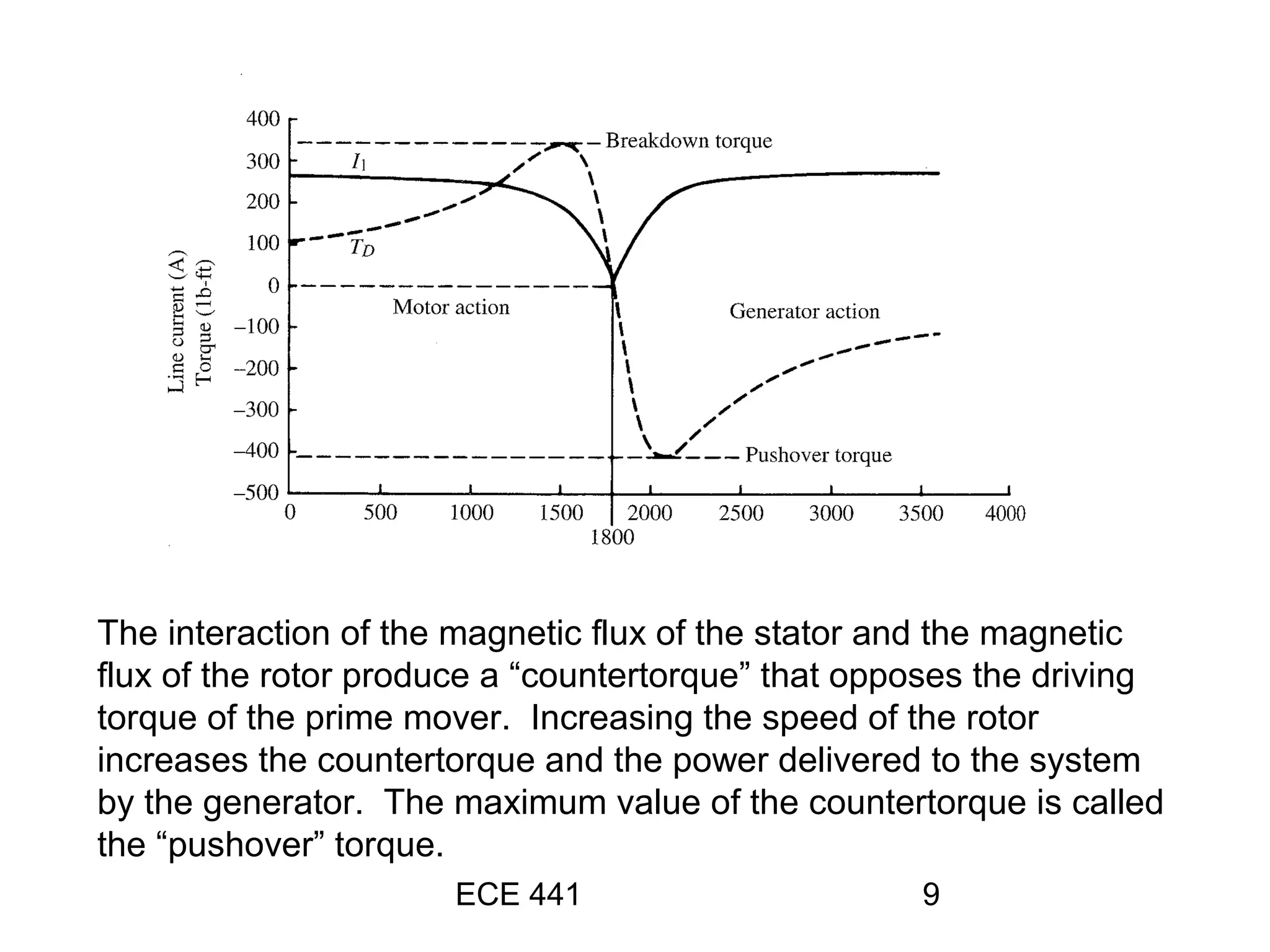 ECE 441 9
The interaction of the magnetic flux of the stator and the magnetic
flux of the rotor produce a “countertorque” that opposes the driving
torque of the prime mover. Increasing the speed of the rotor
increases the countertorque and the power delivered to the system
by the generator. The maximum value of the countertorque is called
the “pushover” torque.
 