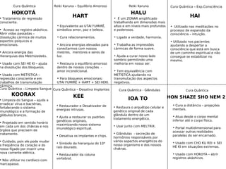 HAI
HALU
HART
HON SHAZE SHO NEM 2IOA TOKEE
HOKOTÁ
KOORAX
Cura Quântica
• Tratamento de regressão
consciente.
• Acesso ao registro akáshico.
Abrir vidas passadas –
dissolução cármica de muitos
aspectos psíquicos e
emocionais.
• Ancora energia das
Hierarquias dos Melchizedeks.
• Usado com SEI HE KI – ajuda
na dissolução dos bloqueios.
• Usado com METÍSTICA –
regressão consciente e em
trabalhos de transmutação
cármica.
Cura Quântica
• Cura a distância – projeções
mentais.
• Atua desde o corpo mental
inferior até o corpo físico.
• Portal multidimensional para
acessar outras realidades
paralelas do ser encarnado.
• Usado com CHO KU REI + SEI
HE KI em situações extremas.
• Usado com HOKOTÁ – abrir
registros akáshicos.
• Limpeza do Sangue – ajuda a
erradicar vírus e bactérias,
fortalecendo o sistema
imunológico e a formação de
glóbulos brancos.
• Projetado em sentido horário
em cada um dos chákras e nos
órgãos que precisem de
tratamento.
• Cuidado, pois ele pode mudar
a freqüência do coração e do
nosso fígado por inserir uma
nova corrente elétrica.
• Não utilizar no cardíaco com
marcapasso.
Cura Quântica – Limpeza Sangue
• Restaurador e Desativador de
energias intrusas.
• Ajuda a restaurar os padrões
genéticos originais,
maximizando nosso sistema
imunológico espiritual.
• Desativa os implantes e chips.
• Símbolo da hierarquia do 10*
raio dourado.
• Restaurador da coluna
vertebral.
Cura Quântica – Desativa Implantes Cura Quântica - Glândulas
• Restaura o arquétipo celular e
genético original de cada
glândula dentro de um
tratamento energético.
• Usar junto com MELTRIX.
• Glândulas - secreção de
hormônios responsáveis por
vários aspectos energéticos do
nosso organismo e dos nossos
chakras.
Cura Quântica – Exp.Consciência
• Utilizado nas meditações no
processo de expansão da
consciência – intuição.
• Utilizado nos pacientes
ajudando a despertar a
consciência que está em busca
de um caminho espiritual e não
consegue se estabilizar no
mesmo.
Reiki Karuna
• É um ZONAR amplificado
trabalhando em dimensões mais
altas e em níveis mais profundos
e poderosos.
• Ligado a verdade, harmonia.
• Trabalha as impressões
cármicas de forma suave.
• Ajuda a curar nosso lado
sombrio permitindo uma
melhoria em nosso ser.
• Tem equivalência com
METÌSTICA ajudando na
transmutação dos aspectos
negativos.
Reiki Karuna – Equilíbrio Amoroso
• Equivalente ao UTAI FUMIRÊ,
simboliza amor, paz e beleza.
• Cura relacionamentos.
• Ancora energias elevadas para
conectarmos com nossos
mestres, mentores e seres de
luz.
• Restaura o equilíbrio amoroso
dentro de nossos corações -
amor incondicional.
• Para bloqueios emocionais:
UTAI FUMIRÊ + HART + SEI HEKI.
 