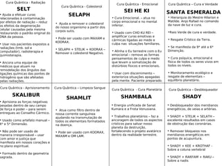 SANTA ESMERALDASEI HE KI
SELAPH
SHADYSHAMBALASHAMLIT
SELT
SKALIBUR
Cura Quântica - Emocional
• Cura Emocional. – atua no
corpo emocional e no mental
inferior.
• Usado com CHO KU REI –
amplificar curas emotivas e
cármicas ligadas ao medo e
culpa nas situações familiares.
• Alinha o Eu terrestre com o Eu
emocional – remove as formas
pensamentos de culpa e medo
que levam a somatização de
distúrbios físicos e emocionais.
• Usar com discernimento –
exterioriza situações apagadas
pela mente. Paciente preparado.
Cura Quântica - Aprisionamento
• Aprisiona as forças negativas
pesadas dentro de seu campo
de força e poder – para serem
entregues ao Conselho Cármico.
• Usado como artefato manual –
4* e 5* Dimensão.
• Não pode ser usado de
maneira irresponsável – usar
com amor e justiça que
manifesta em nossos corações e
no plano espiritual.
• Formado dentro da geometria
sagrada.
Cura Quântica – Limpeza Sangue
• Atua como filtro dentro de
nossa corrente sanguínea
ajudando na transmutação de
todos os elementais formatados
na doença.
• Pode ser usado com KOORAX,
MAXAM e OM LAM.
Cura Quântica - Radiação
• Ajuda a efetuar curas
relacionadas á contaminação
por efeitos de radiação – reduz
os efeitos da degeneração
celular causadas pela mesma
restaurando o padrão original do
DNA da pessoa.
• Usar nos pacientes expostos a
radiações (tmb. sol e
computador), radioterapia e
quimioterapia.
• Ancora uma equipe de
médicos que atuam na
remodelação dos ângulos das
ligações químicas das pontes de
hidrogênio que são afetadas
pelas radiações.
Cura Quântica - Colesterol
• Ajuda a remover o colesterol
do nosso organismo a partir dos
corpos sutis.
• Pode ser usado com MAXAM e
KOORAX.
• SELAPH + STELIK + KOORAX –
Remover o colesterol Negativo.
Cura Quântica - Cura Planetária
• Energia unificada de Sanat
Kumara e a Frota Venusiana.
• Trabalhos planetários – faz a
ancoragem de todos os aspectos
crísticos para salvar nosso
planeta da destruição,
fortalecendo o projeto avatárico
dentro da realidade terrestre.
Cura Quântica – Desbloqueador
• Desbloqueador dos meridianos
energéticos, de veias e artérias.
• SHADY + STELIK + SELATH –
excelente resultados em casos
de obstrução das coronárias.
• Remover bloqueios nos
meridianos energéticos em
pontos de acupuntura.
• SHADY + KEE + KROTHAF -
Sobre a coluna vertebral
• SHADY + RANYAM + RAKU –
Sobre a nadis
Cura Quântica – Cura e Verdade
• Hierarquia do Mestre Hilarion e
Matilde. Anjo Rafael no comando
da nave de luz e cura.
•Raio Verde de cura e verdade.
• Resgate Crístico da Terra.
• Se manifesta da 9* até a 6*
Dimenção.
• Cura psíquica, emocional e
física de todos os seres vivos em
todos os níveis.
• Monitoramento ecológico e
resgate de elementais –
equilíbrio planetário.
 