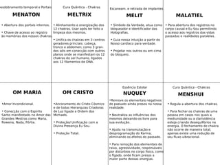 MALATIELMELITMELTRIX
MENSHUINUQUEYOM CRISTOOM MARIA
MENATON
•Ancoramento do Cristo Cósmico
e de todas Hierarquias Criadoras
de Luz ligada a Ordem dos
Michaels.
• Proteção/ Unificação com a
Divina Presença Eu Sou.
• Proteção Total.
•Amor Incondicional.
• Conecção com o Espirito
Santo manifestado no Amor das
Grandes Mestras como Maria,
Rowena, Nada, Pórtia.
• Símbolo da Verdade, atua como
bloqueador e identificador das
Holografias.
• Guia nossa intuição a partir do
Nosso cardíaco para verdade.
• Projetar nos outros ou em cima
do bloqueio.
• Abertura dos portais internos.
• Chave de acesso ao registro
às memórias dos nossos chakras.
• Para abertura dos registros no
corpo causal e Eu Sou permitindo
o acesso aos registros das vidas
passadas e realidades paralelas.
• Alinhamento e energização dos
12 chakras. Usar após ter feito a
limpeza dos mesmos.
• Unifica os chakras em 3 centros
geradores princiais: cabeça,
tronco e abdomen; como 3 gran-
des sóis em conecção com outros
planos onde se manifestam os 12
chakras do ser humano, ligados
aos 12 filamentos de DNA.
• Regula a abertura dos chakras.
• Para fechar os chakras de uma
pessoa em casos nos quais a
mediunidade ou a clarividência
esteja criando desequilíbrios na
energia. O fechamento do chakra
não ocorre de maneira total,
apenas existe uma redução de
seu fluxo vibracional.
•Remove os elementais negativos
do passado ainda presos na nossa
realidade.
• Neutraliza as influências dos
mesmos deixando-os livre para
sua evolução.
• Ajuda na transmutação e
desprogramação do Karma,
eliminando os efeitos do passado.
• Para remoção dos elementais de
raiva, agressividade, responsáveis
por distúrbios no corpo físico, como
o fígado, onde ficam presos a
maior parte dessas energias.
Essência Estelar
Escaneam. e retirada de implantesDesdobramento temporal e Portais Cura Quântica - Chakras
Cura Quântica - Chakras
 