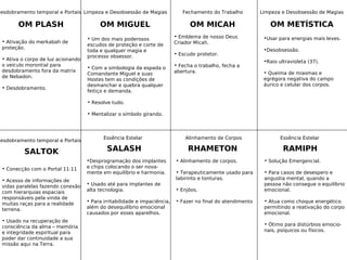 OM METÍSTICAOM MICAHOM MIGUEL
RAMIPHRHAMETONSALASHSALTOK
OM PLASH
Essência Estelar
•Desprogramação dos implantes
e chips colocando o ser nova-
mente em equilíbrio e harmonia.
• Usado até para implantes de
alta tecnologia.
• Para irritabilidade e impaciência,
além do desequilíbrio emocional
causados por esses aparelhos.
Essência Estelar
• Solução Emergencial.
• Para casos de desespero e
angustia mental, quando a
pessoa não consegue o equilíbrio
emocional.
• Atua como choque energético
permitindo a reativação do corpo
emocional.
• Ótimo para distúrbios emocio-
nais, psíquicos ou físicos.
• Um dos mais poderosos
escudos de proteção e corte de
toda e qualquer magia e
processo obsessor.
• Com a simbologia da espada o
Comandante Miguel e suas
Hostes tem as condições de
desmanchar e quebra qualquer
feitiço e demanda.
• Resolve tudo.
• Mentalizar o símbolo girando.
•Usar para energias mais leves.
•Desobsessão.
•Raio ultravioleta (37).
• Queima de miasmas e
egrégora negativa do campo
áurico e celular dos corpos.
Limpeza e Desobsessão de Magias Limpeza e Desobsessão de MagiasDesdobramento temporal e Portais
• Ativação do merkabah de
proteção.
• Ativa o corpo de luz acionando
o veículo morontial para
desdobramento fora da matrix
de Nebadon.
• Desdobramento.
Desdobramento temporal e Portais
• Conecção com o Portal 11:11
• Acesso de informações de
vidas paralelas fazendo conexão
com hierarquias espaciais
responsáveis pela vinda de
muitas raças para a realidade
terrena.
• Usado na recuperação de
consciência da alma – memória
e integridade espiritual para
poder dar continuidade a sua
missão aqui na Terra.
Alinhamento de Corpos
• Alinhamento de corpos.
• Terapeuticamente usado para
labirinto e tonturas.
• Enjôos.
• Fazer no final do atendimento
Fechamento do Trabalho
• Emblema de nosso Deus
Criador Micah.
• Escudo protetor.
• Fecha o trabalho, fecha a
abertura.
 