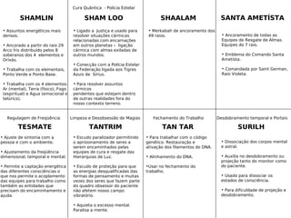 SANTA AMETÍSTASHAALAMSHAM LOO
SURILHTAN TARTANTRIMTESMATE
SHAMLIN
• Ancoramento de todas as
Equipes de Resgate de Almas.
Equipes do 7 raio.
• Emblema do Comando Santa
Ametísta.
• Comandada por Saint German,
Raio Violeta.
• Ligado a Justiça e usado para
resolver situações cármicas
relacionadas com encarnações
em outros planetas – ligação
cármica com almas exiladas de
outros mundos.
• Conecção com a Polícia Estelar
da Federação ligada aos Tigres
Azuis de Sírius.
• Para resolver assuntos
cármicos
pendentes que estejam dentro
de outras realidades fora do
nosso contexto terreno.
• Merkabah de ancoramento dos
49 raios.
• Assuntos energéticos mais
densos.
• Ancorado a partir do raio 29
Arco Íris distribuído pelos 8
soberanos dos 4 elementos e
Orixás.
• Trabalha com os elementais,
Ponto Verde e Ponto Base.
• Trabalha com os 4 elementos:
Ar (mental), Terra (físico), Fogo
(espiritual) e Água (emocional e
telúrico).
Limpeza e Desobsessão de Magias
• Escudo paralizador permitindo
o aprisionamento de seres a
serem encaminhados pelas
equipes de cura e resgate das
Hierarquias de Luz.
• Escudo de proteção para que
as energias desqualificadas das
formas de pensamento e muitas
vezes dos seres que fazem parte
do quadro obsessor do paciente
não afetem nosso campo
vibratório.
• Aquieta o excesso mental.
Paralisa a mente.
Desdobramento temporal e Portais
• Dissociação dos corpos mental
e astral.
• Auxilia no desdobramento ou
projeção tanto do monitor como
do paciente.
• Usado para dissociar os
estados de consciência.
• Para dificuldade de projeção e
desdobramento.
Regulagem de Freqüência
• Ajuste de sintonia com a
pessoa e com o ambiente.
• Ajustamento da freqüência
dimensional, temporal e mental.
• Permite a captação energética
das diferentes consciências o
que nos permite o acoplamento
das equipes para trabalho como
também as entidades que
precisam do encaminhamento e
ajuda.
Fechamento do Trabalho
• Para trabalhar com o código
genético. Restauração e
ativação dos filamentos do DNA.
• Alinhamento do DNA.
•Usar no fechamento do
trabalho.
Cura Quântica - Policia Estelar
 