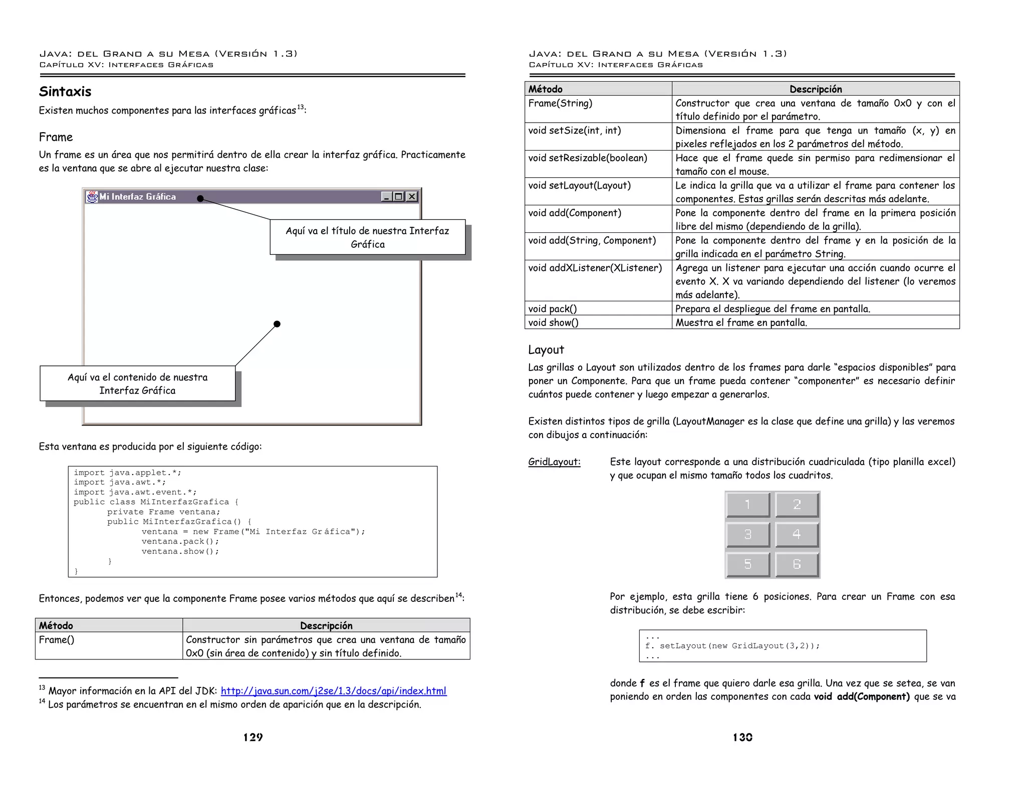 Java: del Grano a su Mesa (Versio n 1.3)                                                        Java: del Grano a su Mesa (Versio n 1.3)
Capi
   tulo XV: Interfaces Graficas                                                                 Capi
                                                                                                   tulo XV: Interfaces Graficas

Sintaxis                                                                                        Método                                                      Descripción
                                                                                                Frame(String)                    Constructor que crea una ventana de tamaño 0x0 y con el
Existen muchos componentes para las interfaces gráficas 13:
                                                                                                                                 título definido por el parámetro.
                                                                                                void setSize(int, int)           Dimensiona el frame para que tenga un tamaño (x, y) en
Frame
                                                                                                                                 pixeles reflejados en los 2 parámetros del método.
Un frame es un área que nos permitirá dentro de ella crear la interfaz gráfica. Practicamente   void setResizable(boolean)       Hace que el frame quede sin permiso para redimensionar el
es la ventana que se abre al ejecutar nuestra clase:                                                                             tamaño con el mouse.
                                                                                                void setLayout(Layout)           Le indica la grilla que va a utilizar el frame para contener los
                                                                                                                                 componentes. Estas grillas serán descritas más adelante.
                                                                                                void add(Component)              Pone la componente dentro del frame en la primera posición
                                                       Aquí va el título de nuestra Interfaz                                     libre del mismo (dependiendo de la grilla).
                                                                       Gráfica                  void add(String, Component)      Pone la componente dentro del frame y en la posición de la
                                                                                                                                 grilla indicada en el parámetro String.
                                                                                                void addXListener(XListener)     Agrega un listener para ejecutar una acción cuando ocurre el
                                                                                                                                 evento X. X va variando dependiendo del listener (lo veremos
                                                                                                                                 más adelante).
                                                                                                void pack()                      Prepara el despliegue del frame en pantalla.
                                                                                                void show()                      Muestra el frame en pantalla.

                                                                                                Layout
                                                                                                Las grillas o Layout son utilizados dentro de los frames para darle “espacios disponibles” para
         Aquí va el contenido de nuestra                                                        poner un Componente. Para que un frame pueda contener “componenter” es necesario definir
                Interfaz Gráfica                                                                cuántos puede contener y luego empezar a generarlos.

                                                                                                Existen distintos tipos de grilla (LayoutManager es la clase que define una grilla) y las veremos
                                                                                                con dibujos a continuación:
Esta ventana es producida por el siguiente código:
                                                                                                GridLayout:        Este layout corresponde a una distribución cuadriculada (tipo planilla excel)
          import   java.applet.*;                                                                                  y que ocupan el mismo tamaño todos los cuadritos.
          import   java.awt.*;
          import   java.awt.event.*;
          public   class MiInterfazGrafica {
                   private Frame ventana;
                   public MiInterfazGrafica() {
                          ventana = new Frame("Mi Interfaz Gr afica");
                          ventana.pack();
                          ventana.show();
                   }
          }


Entonces, podemos ver que la componente Frame posee varios métodos que aquí se describen 14:                       Por ejemplo, esta grilla tiene 6 posiciones. Para crear un Frame con esa
                                                                                                                   distribución, se debe escribir:
Método                                                      Descripción
                                                                                                                          ...
Frame()                            Constructor sin parámetros que crea una ventana de tamaño
                                                                                                                          f. setLayout(new GridLayout(3,2));
                                   0x0 (sin área de contenido) y sin título definido.                                     ...


13
                                                                                                                   donde f es el frame que quiero darle esa grilla. Una vez que se setea, se van
     Mayor información en la API del JDK: http://java.sun.com/j2se/1.3/docs/api/index.html
14
                                                                                                                   poniendo en orden las componentes con cada void add(Component) que se va
     Los parámetros se encuentran en el mismo orden de aparición que en la descripción.


                                              129                                                                                             130
 