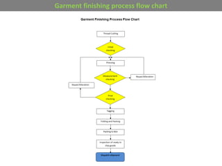 Garment finishing process flow chart
 