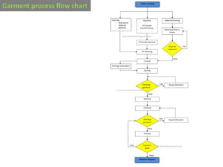 Garment process flow chart
 