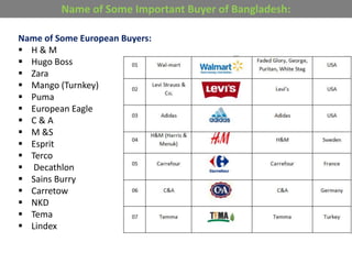 Name of Some European Buyers:
 H & M
 Hugo Boss
 Zara
 Mango (Turnkey)
 Puma
 European Eagle
 C & A
 M &S
 Esprit
 Terco
 Decathlon
 Sains Burry
 Carretow
 NKD
 Tema
 Lindex
Name of Some Important Buyer of Bangladesh:
 