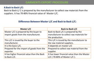 Master L/C Back to Back L/C
Master L/C is prepared by the buyer to
import goods from the manufacturer.
Back to Back L/C is prepared by the
manufacturer to collect raw materials for
the production.
This L/C is issued by the buyer to the
manufacturer.
This L/C is issued by the manufacturer to
the raw material suppliers.
It is the basic L/C. It depends on master L/C
Prepared for the import of goods from the
exporter.
Prepared to collect raw material from the
supplier.
It has higher financial value than the Back
to Back L/C.
It has lower financial value than the Master
L/C ( 70-80% of Master L/C ).
8.Back to Back L/C:
Back to Back L/ C is prepared by the manufacturer to collect raw materials from the
suppliers. It has 70-80% financial value of Master L/C.
GARMENTS EXPORT PROCEDURE
Difference Between Master L/C and Back to Back L/C:
 