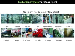 Production overview yarn to garment
 