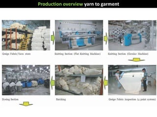 Production overview yarn to garment
 