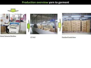 Production overview yarn to garment
 