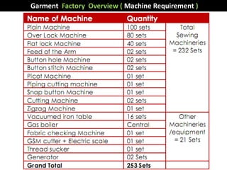 Garment Factory Overview ( Machine Requirement )
 