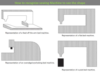 How to recognize sewing Machine to see the shape
 