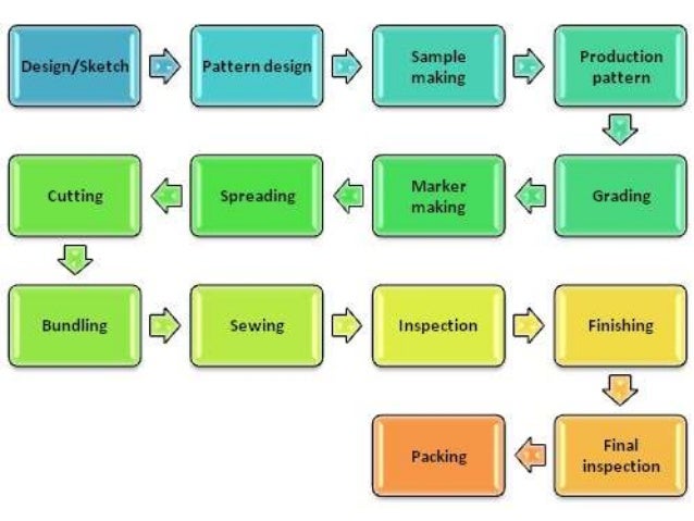 Retail Merchandising Process Flow Chart