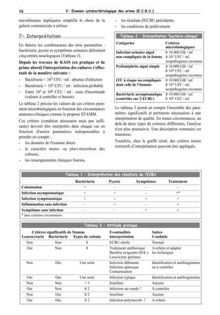 16                                2• Examen cytobactériologique des urines (E.C.B.U.)

microbiennes impliquées simplifie le choix de la              -     les résultats d'ECBU précédents,
galerie commerciale à utiliser.                               -     les conditions de prélèvement.

7• Interprétation                                                 Tableau 2 : Interprétation "bactério-clinique"
                                                               Catégories                 Critères
En théorie les combinaisons des trois paramètres :                                        microbiologiques
bactériurie, pyurie et symptômes urinaires délimitent          Infection urinaire aiguë   ≥ 10 000 GB / ml
cinq entités nosologiques (Tableau 1).                         non compliquée de la femme ≥ 103 UFC / ml
Depuis les travaux de KASS (en pratique et de                                             uropathogènes reconnus
prime abord) l'interprétation des cultures s'effec-            Pyélonéphrite aiguë simple ≥ 10 000 GB / ml
                                                                                          ≥ 10 4 UFC / ml
tuait de la manière suivante :                                                            uropathogènes reconnus
- Bactériurie < 103 CFU / ml : absence d'infection             ITU à risque ou compliquée ≥ 10 000 GB / ml
- Bactériurie > 105 CFU / ml : infection probable              dont celle de l’homme      ≥ 105 UFC / ml
                                                                                          uropathogènes reconnus
- Entre 103 et 104 CFU / ml : zone d'incertitude               Bactériurie asymptomatique ≥ 10 000 GB / ml
    (valeurs à contrôler si besoin)                            (contrôlée sur 2 ECBU)     ≥ 105 UFC / ml
Le tableau 2 précise les valeurs de ces critères pure-
ment microbiologiques en fonction des circonstances           Le tableau 3 prend en compte l'ensemble des para-
anatomo-cliniques comme le propose STAMM.                     mètres significatifs et pertinents nécessaires à une
                                                              interprétation de qualité. En toutes circonstances, au
Ces critères (condition nécessaire mais pas suffi-
                                                              delà de deux types de colonies différentes, l'analyse
sante) doivent être interprétés dans chaque cas en
                                                              n'est plus poursuivie. Une description sommaire est
fonction d'autres paramètres indispensables à
                                                              transmise.
prendre en compte :
- les données de l'examen direct                              Toutefois, chez le greffé rénal, des critères moins
                                                              restrictifs d’interprétation peuvent être appliqués.
- le caractère mono- ou pluri-microbien des
    cultures,
- les renseignements cliniques fournis,


                                  Tableau 1 : Interprétation des résultats de l’ECBU
                                       Bactériurie         Pyurie           Symptômes             Traitement
 Colonisation                              +                 –                  –                      –
 Infection asymptomatique                  +                 +                  –                     +*
 Infection symptomatique                   +                 +                  +                      +
 Inflammation sans infection               –                 +                  –                      ±
 Symptômes sans infection                  –                 –                  +                      ±
 * dans certaines circonstances

                                            Tableau 3 : Attitude pratique
      Critères significatifs de Stamm                      Eventualités                Suites
 Leucocyturie Bactériurie Types de colonie                 Interprétation              Conduite
   Non              Non               0                    ECBU stérile                Normal
   Oui              Non               0                    Traitement antibiotique     A refaire et adapter
                                                           Bactérie exigeante (B.K.)   les techniques
                                                           Leucocytes génitaux
     Non                  Oui             Une sorte        Infection débutante         Identification et antibiogramme
                                                           Infection aplasique         ou à contrôler
                                                           Contamination
     Oui                 Oui              Une sorte        Infection typique           Identification et antibiogramme
     Non                 Non                >1             Souillure                   Aucune
     Oui                 Non                ≥2             Infection sur sonde ?       A contrôler
     Non                 Oui                ≥2             Souillure                   Aucune
     Oui                 Oui                ≥2             Infection polymicrob. ?     A refaire
 
