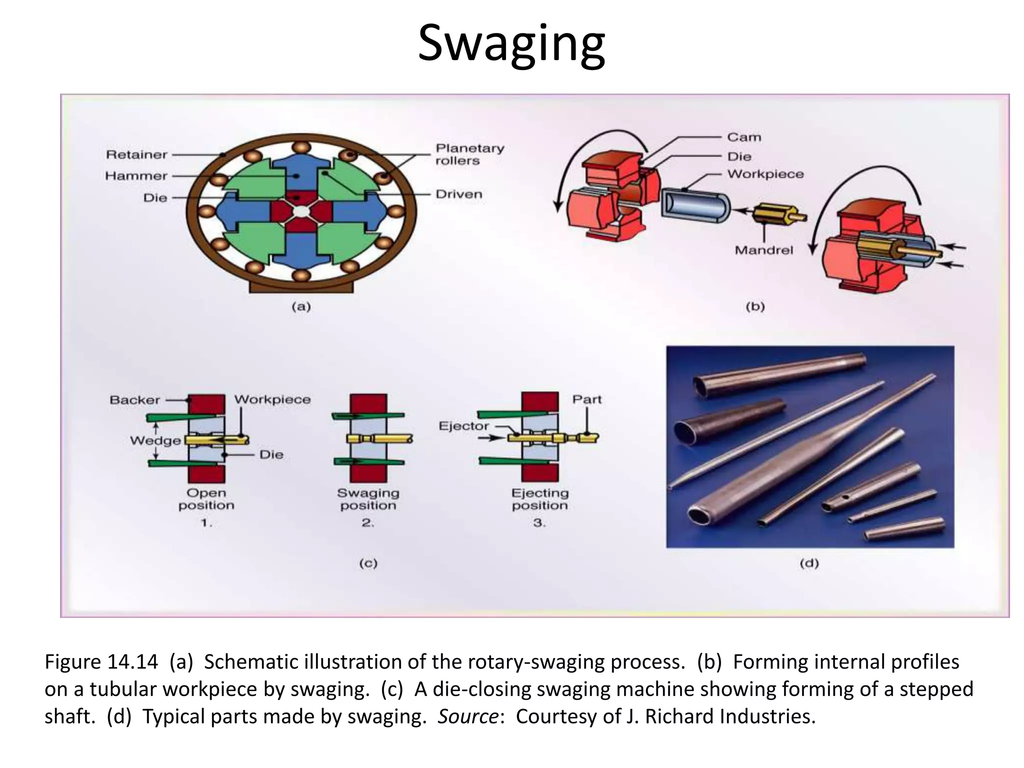 Swaging
Figure 14.14 (a) Schematic illustration of the rotary-swaging process. (b) Forming internal profiles
on a tubular workpiece by swaging. (c) A die-closing swaging machine showing forming of a stepped
shaft. (d) Typical parts made by swaging. Source: Courtesy of J. Richard Industries.
 