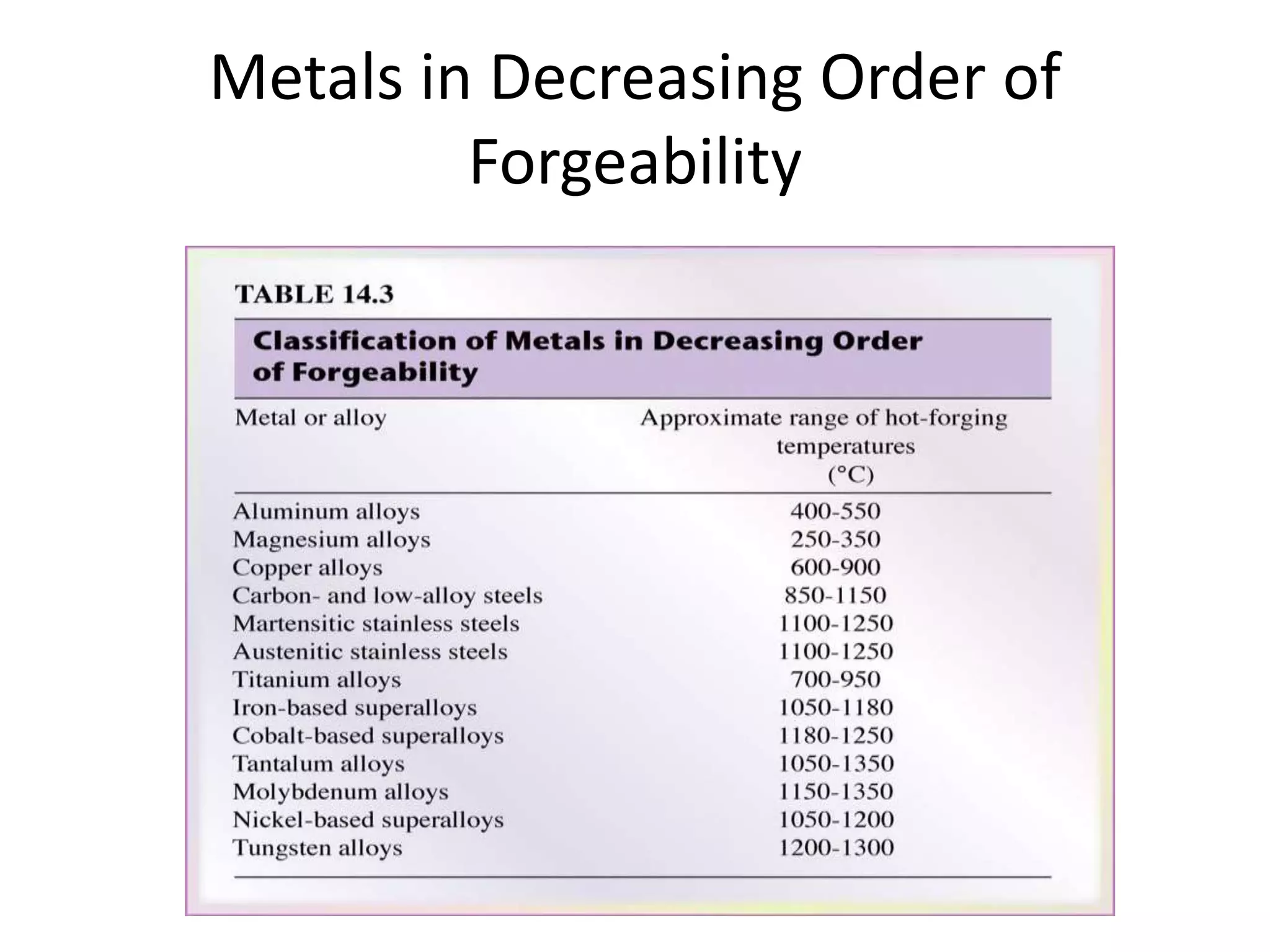 Metals in Decreasing Order of
Forgeability
 