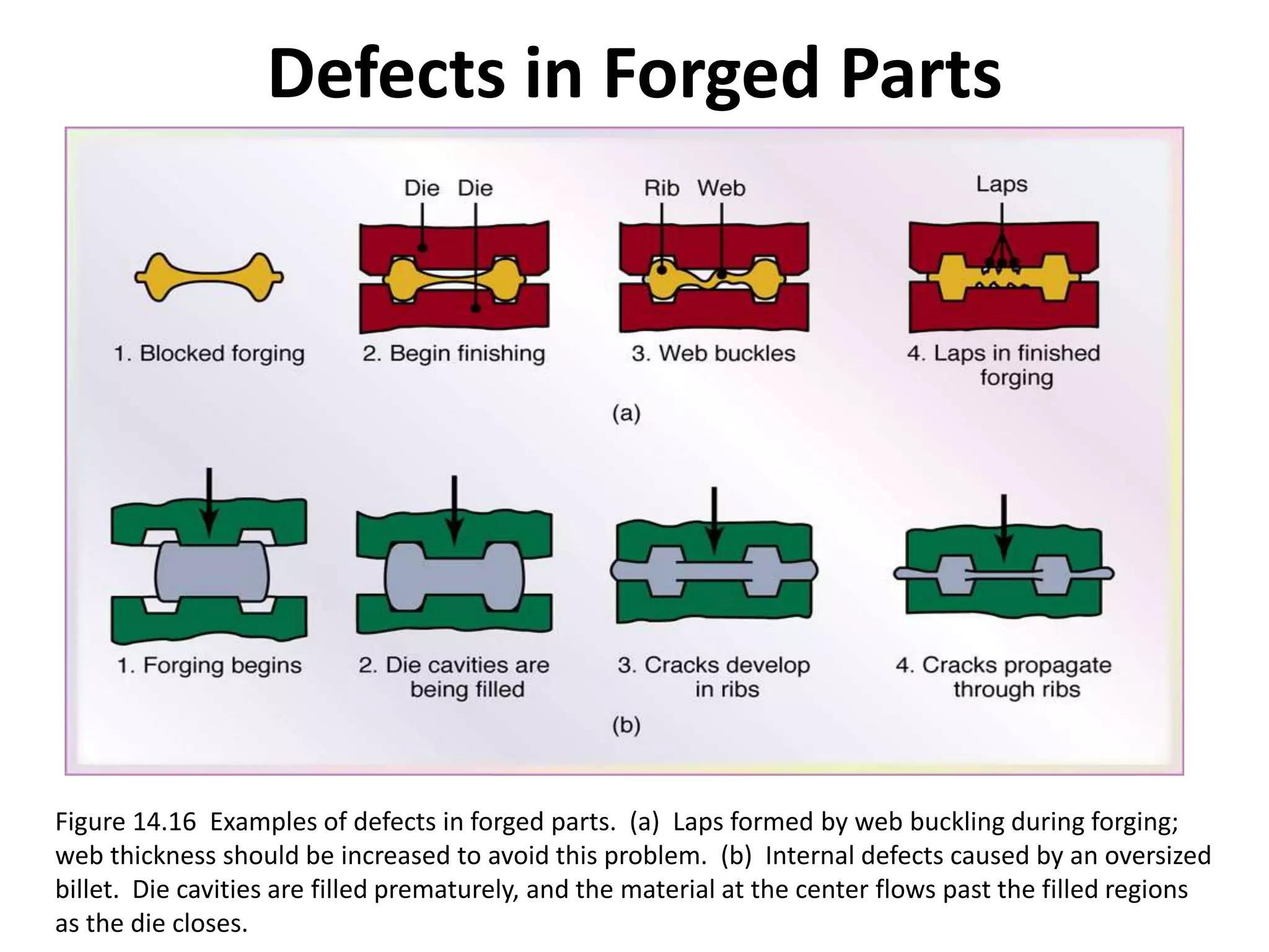 Defects in Forged Parts
Figure 14.16 Examples of defects in forged parts. (a) Laps formed by web buckling during forging;
web thickness should be increased to avoid this problem. (b) Internal defects caused by an oversized
billet. Die cavities are filled prematurely, and the material at the center flows past the filled regions
as the die closes.
 