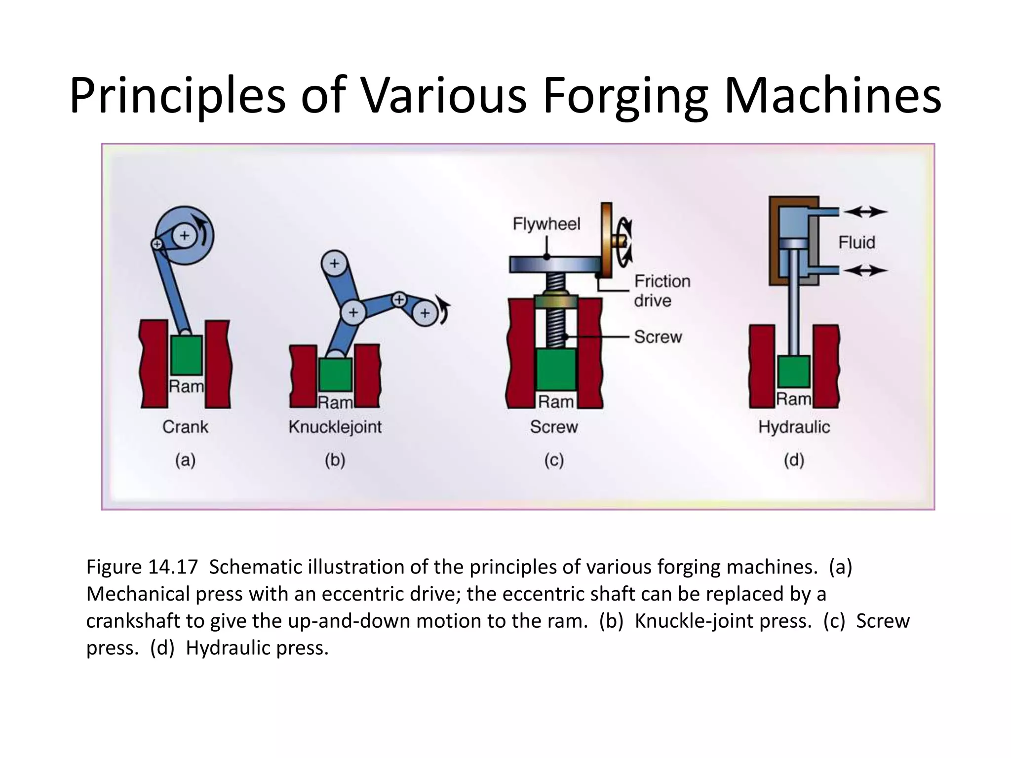 Principles of Various Forging Machines
Figure 14.17 Schematic illustration of the principles of various forging machines. (a)
Mechanical press with an eccentric drive; the eccentric shaft can be replaced by a
crankshaft to give the up-and-down motion to the ram. (b) Knuckle-joint press. (c) Screw
press. (d) Hydraulic press.
 
