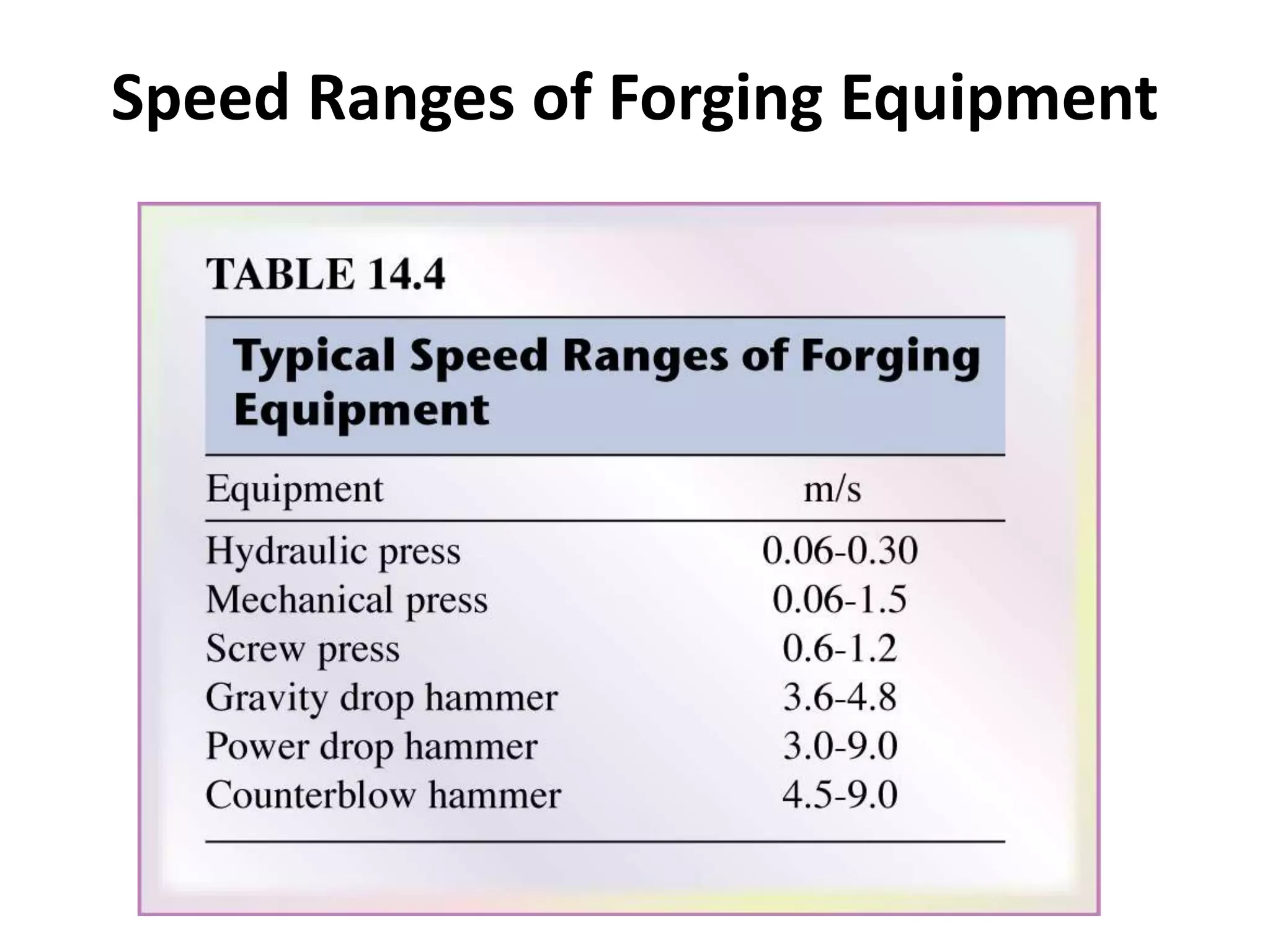 Speed Ranges of Forging Equipment
 