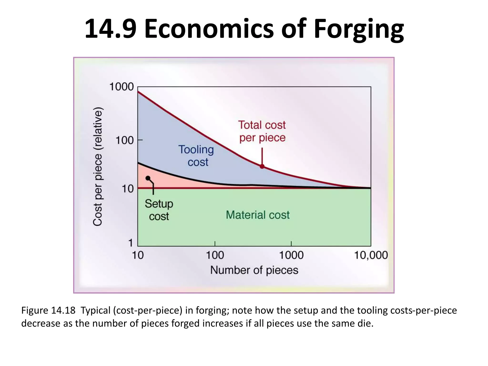 14.9 Economics of Forging
Figure 14.18 Typical (cost-per-piece) in forging; note how the setup and the tooling costs-per-piece
decrease as the number of pieces forged increases if all pieces use the same die.
 