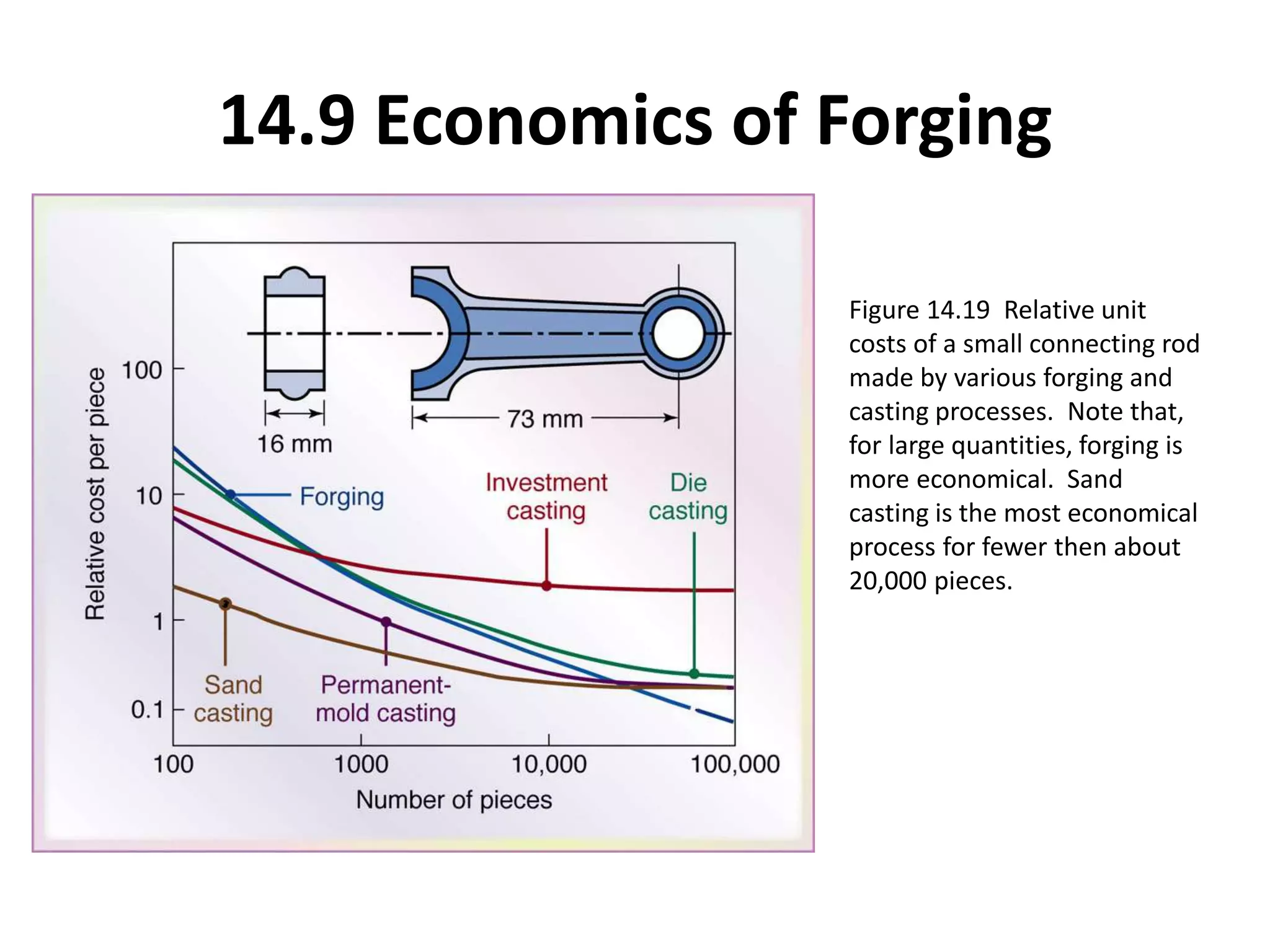 14.9 Economics of Forging
Figure 14.19 Relative unit
costs of a small connecting rod
made by various forging and
casting processes. Note that,
for large quantities, forging is
more economical. Sand
casting is the most economical
process for fewer then about
20,000 pieces.
 