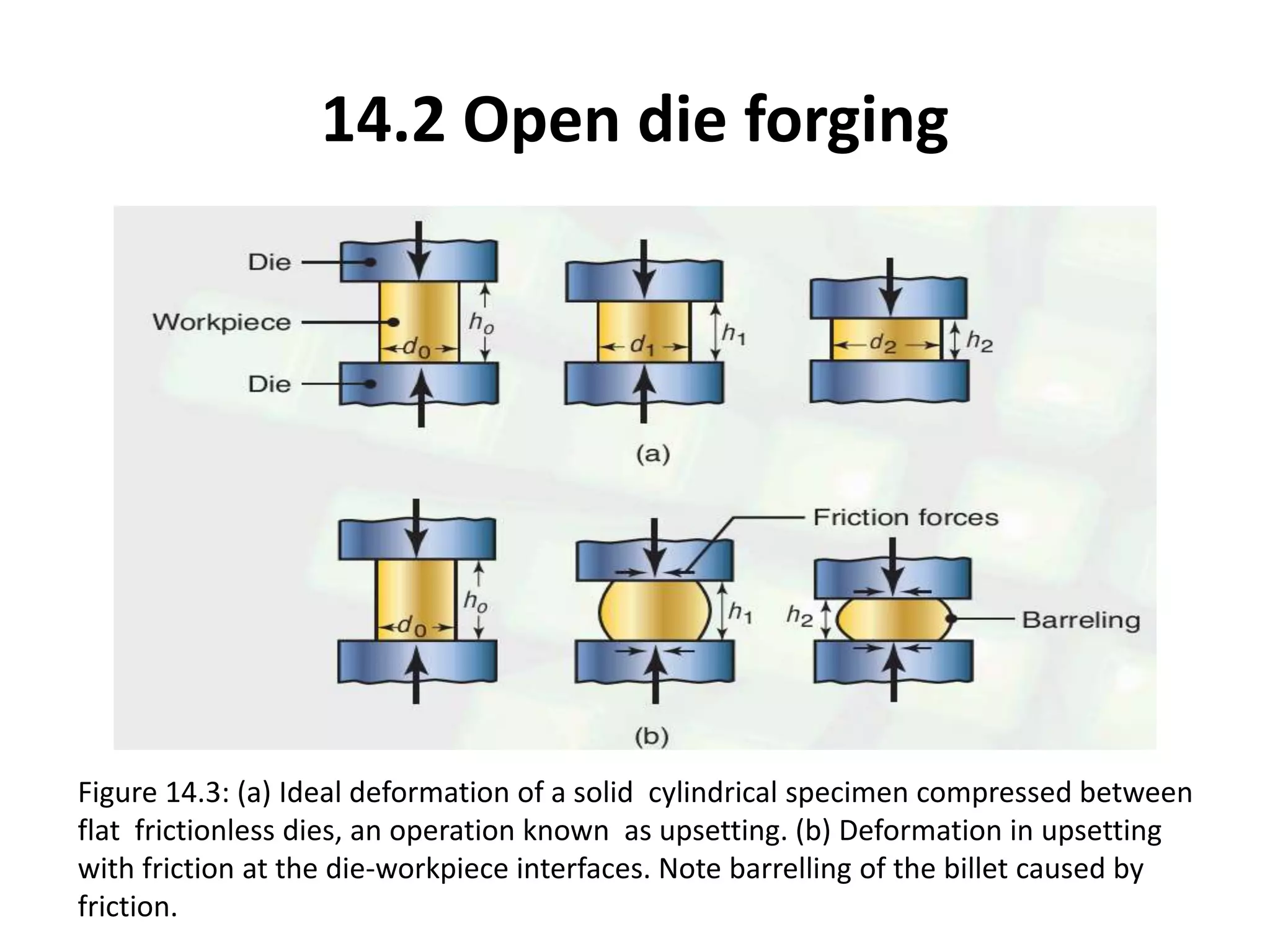 14.2 Open die forging
Figure 14.3: (a) Ideal deformation of a solid cylindrical specimen compressed between
flat frictionless dies, an operation known as upsetting. (b) Deformation in upsetting
with friction at the die-workpiece interfaces. Note barrelling of the billet caused by
friction.
 