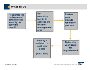 SAP AG 2005, 11
What to Do
Recognize the
problem and
determine its
severity, as
systems
permit
Get
executive
buy-in to
address the
dispute
management
area
Review
your
dispute
resolution
process
Determine
your goals
for
improvement
Identify a
solution to
meet your
goals
(Hint: SAP)
 