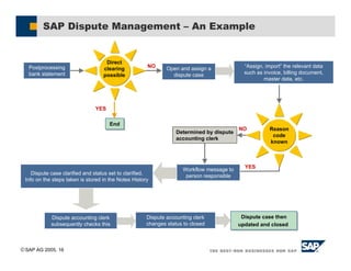 SAP AG 2005, 16
YES
End
End
Open and assign a
dispute case
NO “Assign, import” the relevant data
such as invoice, billing document,
master data, etc.
NO
Determined by dispute
accounting clerk
YES
Workflow message to
person responsible
Dispute case clarified and status set to clarified.
Info on the steps taken is stored in the Notes History
Dispute accounting clerk
subsequently checks this
Dispute accounting clerk
changes status to closed
Dispute case then
updated and closed
Dispute case then
updated and closed
Reason
code
known
Direct
clearing
possible
Postprocessing
bank statement
SAP Dispute Management – An Example
 