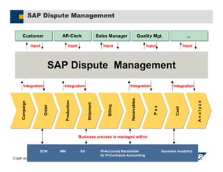 SAP AG 2005, 17
SAP Dispute Management
SAP Dispute Management
CRM SCM MM SD FI-Accounts Receivable Business Analytics ....
Or FI-Contracts Accounting
Customer
Customer AR-Clerk
AR-Clerk Sales Manager
Sales Manager
Input Input Input
Integration
Order
Shipment
Billing
Campaign
Receivables
Production
Cash
P
a
y
A
n
a
l
y
z
e
Quality Mgt.
Quality Mgt. ...
...
Input Input
Business process is managed within:
Integration Integration Integration
 