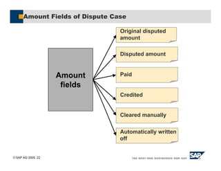 SAP AG 2005, 22
Amount Fields of Dispute Case
Original disputed
amount
Amount
fields
Disputed amount
Paid
Credited
Cleared manually
Automatically written
off
 