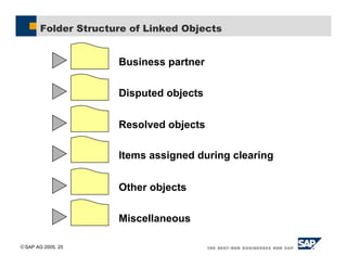 SAP AG 2005, 25
Folder Structure of Linked Objects
Business partner
Disputed objects
Resolved objects
Items assigned during clearing
Other objects
Miscellaneous
 