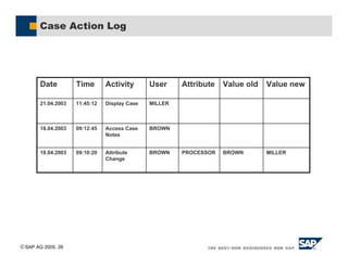 SAP AG 2005, 26
Case Action Log
MILLER
BROWN
PROCESSOR
BROWN
Attribute
Change
09:10:20
18.04.2003
BROWN
Access Case
Notes
09:12:45
18.04.2003
MILLER
Display Case
11:45:12
21.04.2003
Value new
Value old
Attribute
User
Activity
Time
Date
 