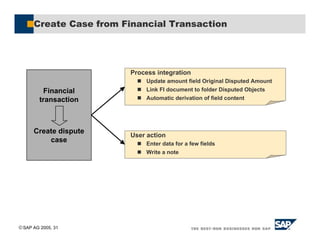 SAP AG 2005, 31
Create Case from Financial Transaction
Process integration
! Update amount field Original Disputed Amount
! Link FI document to folder Disputed Objects
! Automatic derivation of field content
User action
! Enter data for a few fields
! Write a note
Financial
transaction
Create dispute
case
 