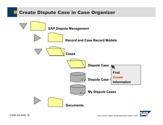SAP AG 2005, 32
Create Dispute Case in Case Organizer
SAP Dispute Management
Record and Case Record Models
Cases
Dispute Case
Dispute Case - Search
My Dispute Cases
Documents
Find
Create
Information
 
