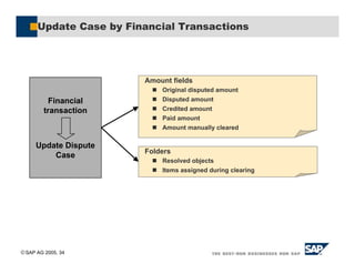 SAP AG 2005, 34
Update Case by Financial Transactions
Amount fields
! Original disputed amount
! Disputed amount
! Credited amount
! Paid amount
! Amount manually cleared
Folders
! Resolved objects
! Items assigned during clearing
Financial
transaction
Update Dispute
Case
 