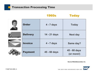 SAP AG 2005, 4
Transaction Processing Time
Source:Killen&Associates, Inc.
Order
Delivery
Invoice
Payment
1960s
4 - 7 days
14 - 21 days
4 - 7 days
45 - 60 days
Today
Today
Next day
Same day?
45 - 60 days
(or more!)
 