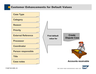 SAP AG 2005, 43
Customer Enhancements for Default Values
Case Type
Category
Reason
Priority
External Reference
Processor
Coordinator
Person responsible
Title
Case notes
Create
Dispute Case
Find default
value for
Accounts receivable
 