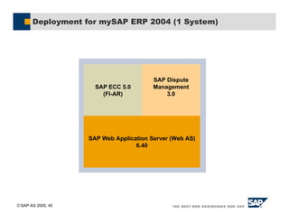 SAP AG 2005, 45
Deployment for mySAP ERP 2004 (1 System)
SAP ECC 5.0
(FI-AR)
SAP Dispute
Management
3.0
SAP Web Application Server (Web AS)
6.40
 